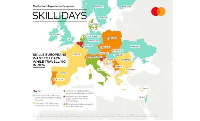 Έρευνα Mastercard: Η άνοδος των «skilliday» αλλάζει τον τρόπο που ταξιδεύουν οι Ευρωπαίοι